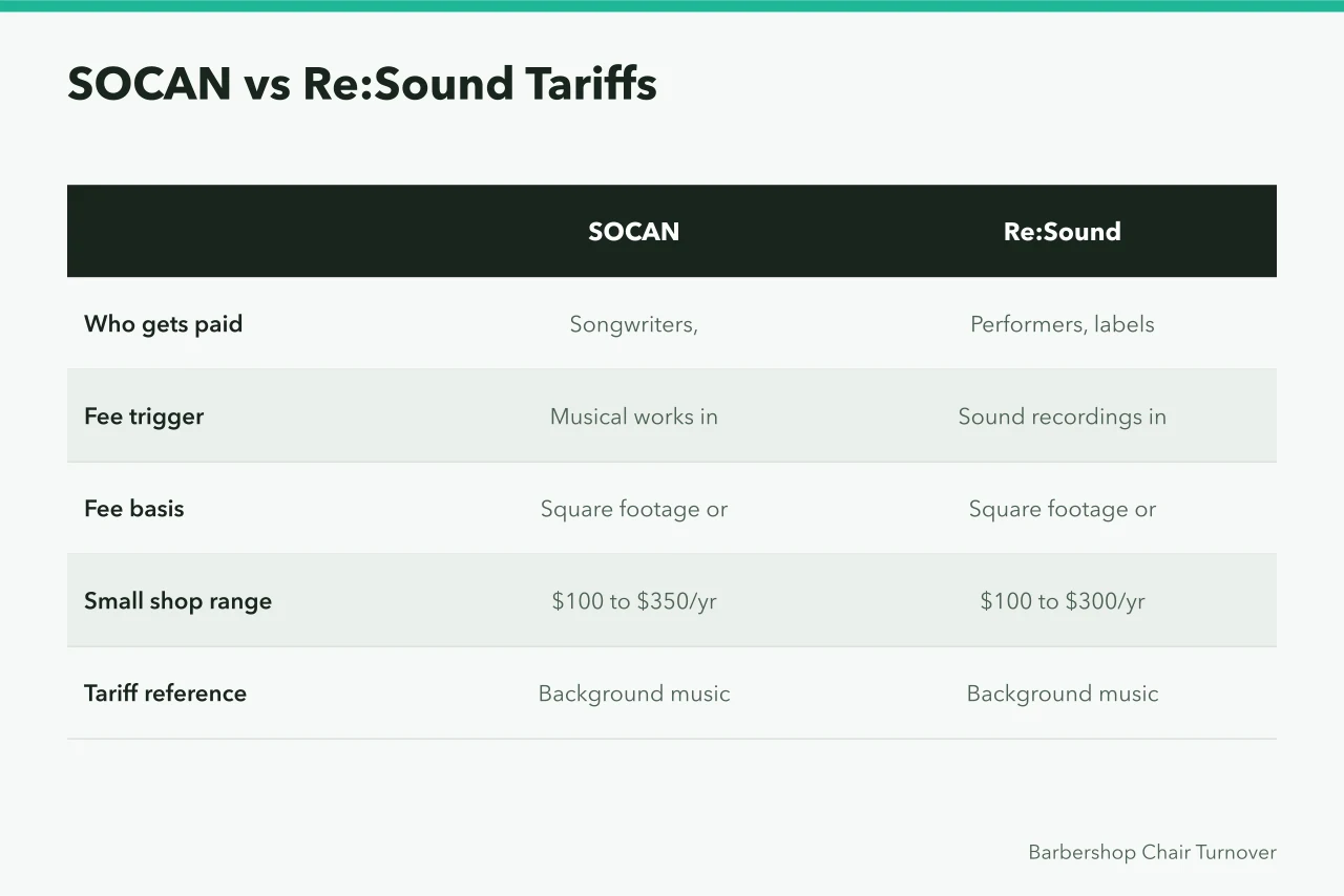 Comparison table of SOCAN and Re:Sound background music tariffs for barbershops (Barbershop Music Licensing in Canada: SOCAN vs Re:Sound Fees)